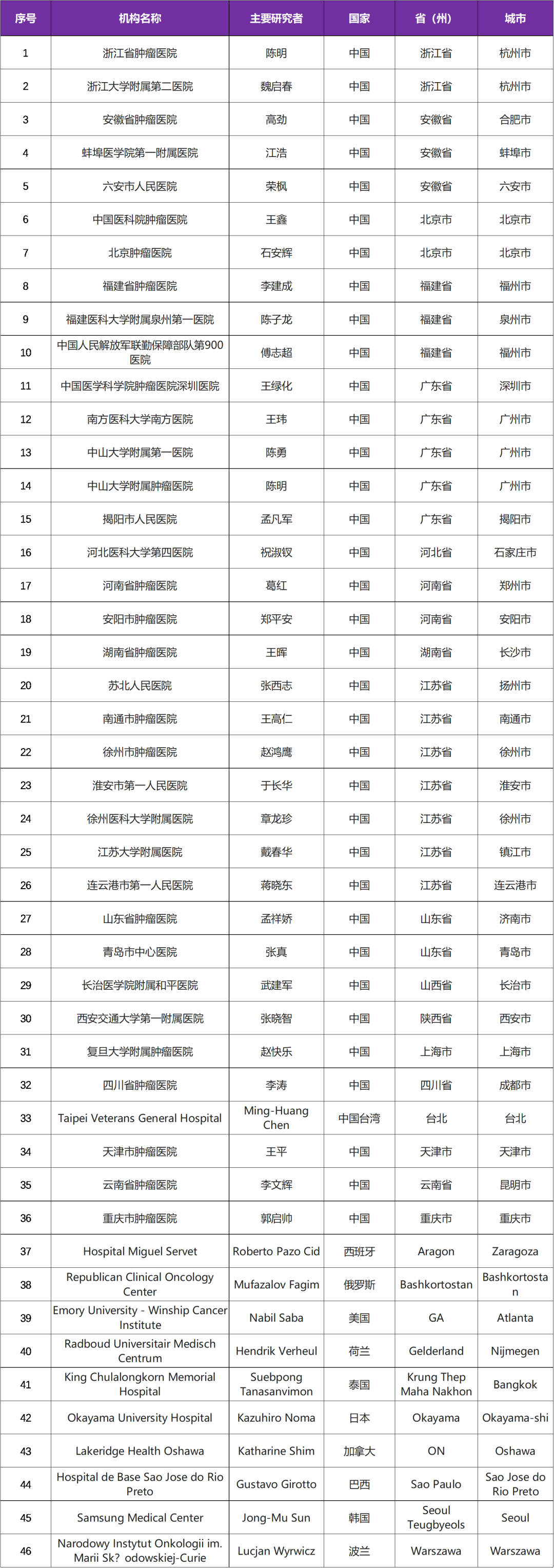 FDA获批度伐利尤单抗Durvalumab多项适应症－招募食管癌患者@浙江省肿瘤医院及全球46家医院