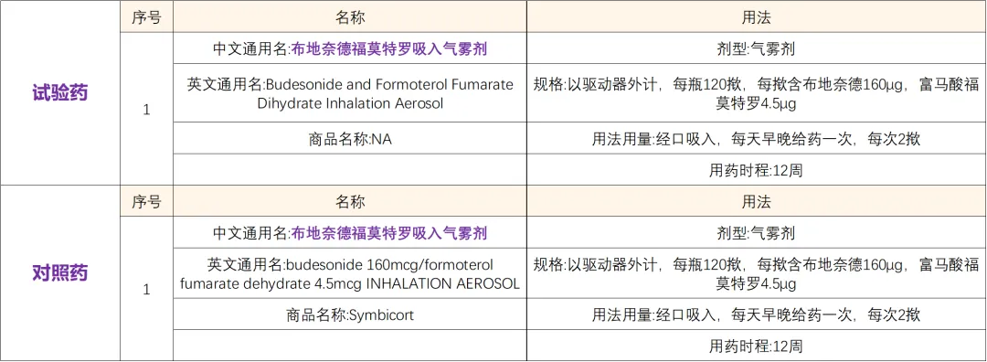 布地奈德福莫特罗吸入气雾剂治疗哮喘的Ⅲ期临床研究@首都医科大学附属北京朝阳医院及53家参研医院