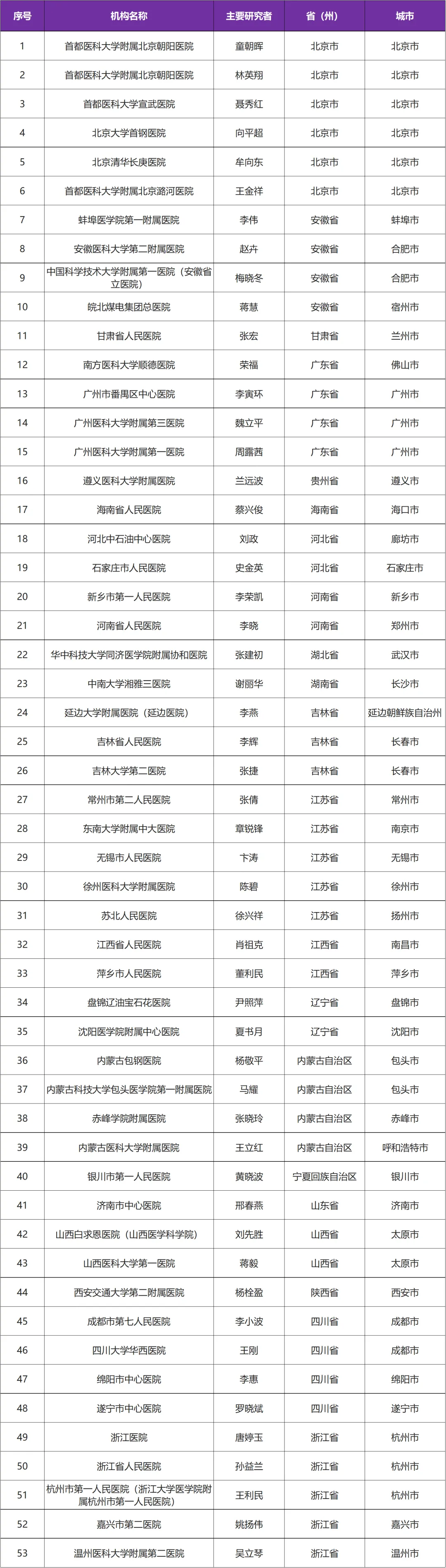 布地奈德福莫特罗吸入气雾剂治疗哮喘的Ⅲ期临床研究@首都医科大学附属北京朝阳医院及53家参研医院