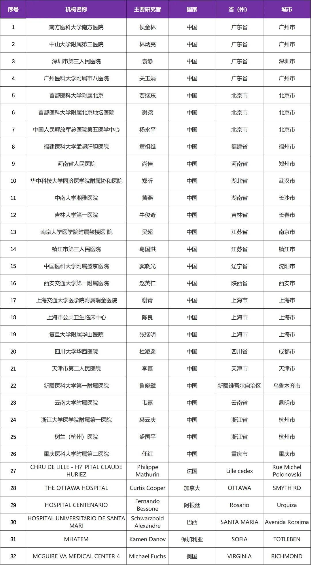 乙肝新药 I 葛兰素乙肝新药GSK836@南方医科大学南方医院及全国26家医院