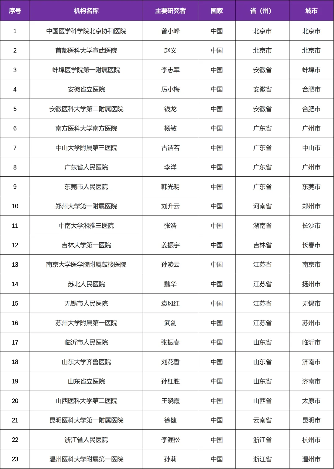 已获得FDA批准IL-17为靶点的生物制剂HB0017＿招募强直患者@中国医学科学院北京协和医院及全国23家医院