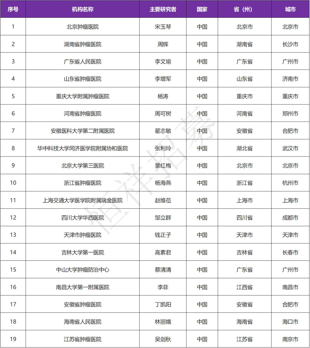 创新药JAK1抑制剂AZD4205 I 招募外周T细胞淋巴瘤患者@北京肿瘤医院及全国19家医院