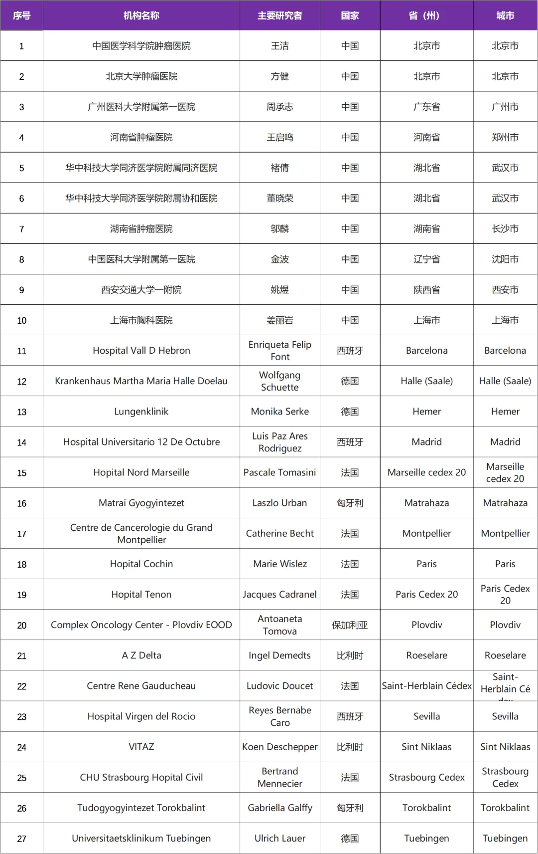 招募KRAS G12C突变的非小肺癌患者@中国医学科学院肿瘤医院及全球27家医院 I 诺华研发的KRAS分子新药 JDQ443