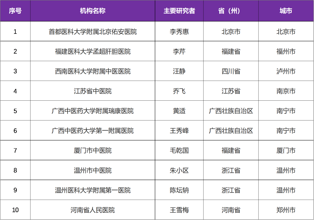 天然中成药岩黄连总碱治疗脂肪肝临床研究 I 招募脂肪肝患者@首都医科大学附属北京佑安医院及全国10家参研医院