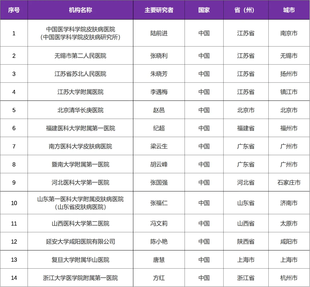 GR1802为国内进度位于前列的抗IL-4Rα单克隆抗体注射液－招募荨麻疹患者＠中国医学科学院皮肤病医院及全国１4家医院