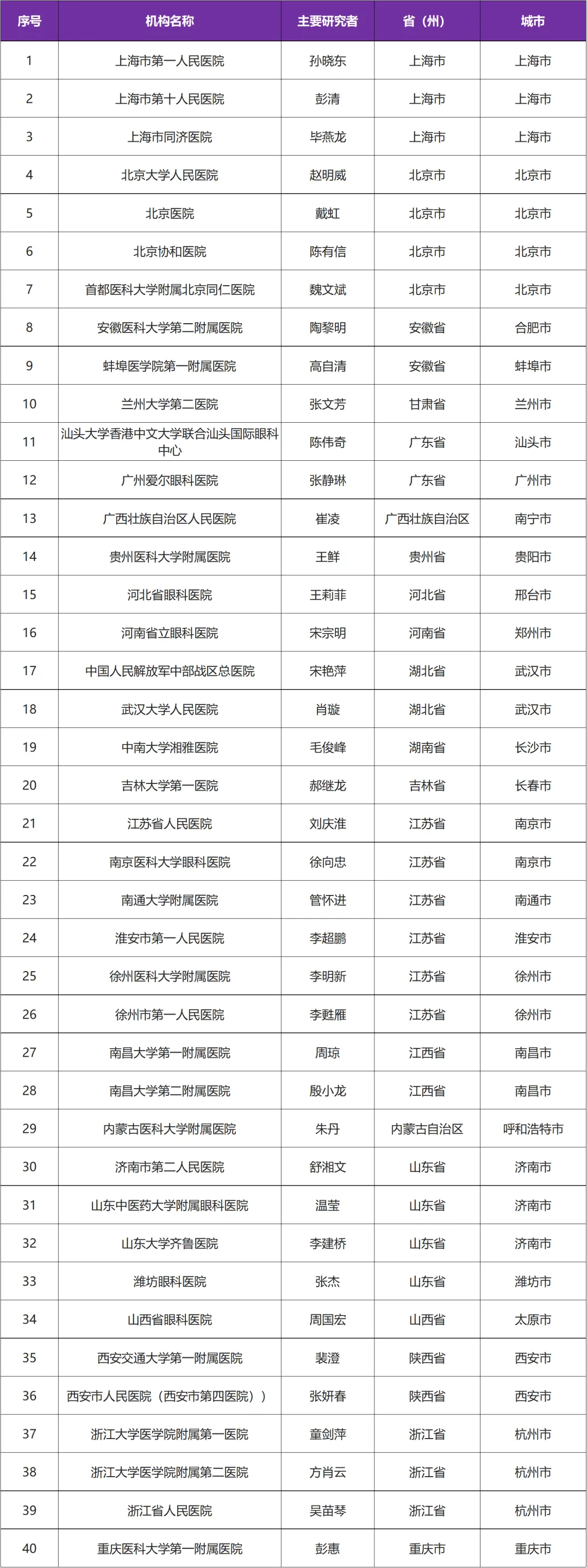 针对年龄性黄斑变性（AMD）的治疗，指南推荐抗VEGF药物作为AMD一线治疗方案@上海市第一人民医院及全国40家参研医院