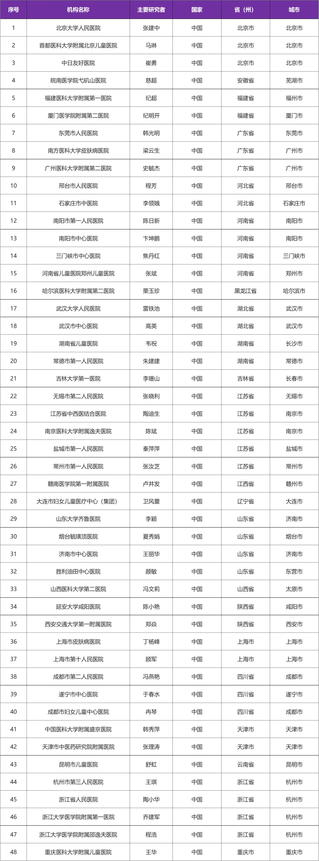 特应性皮炎新药TAP-1503 I 外用乳膏小分子化药@北京大学人民医院及全国48家医院