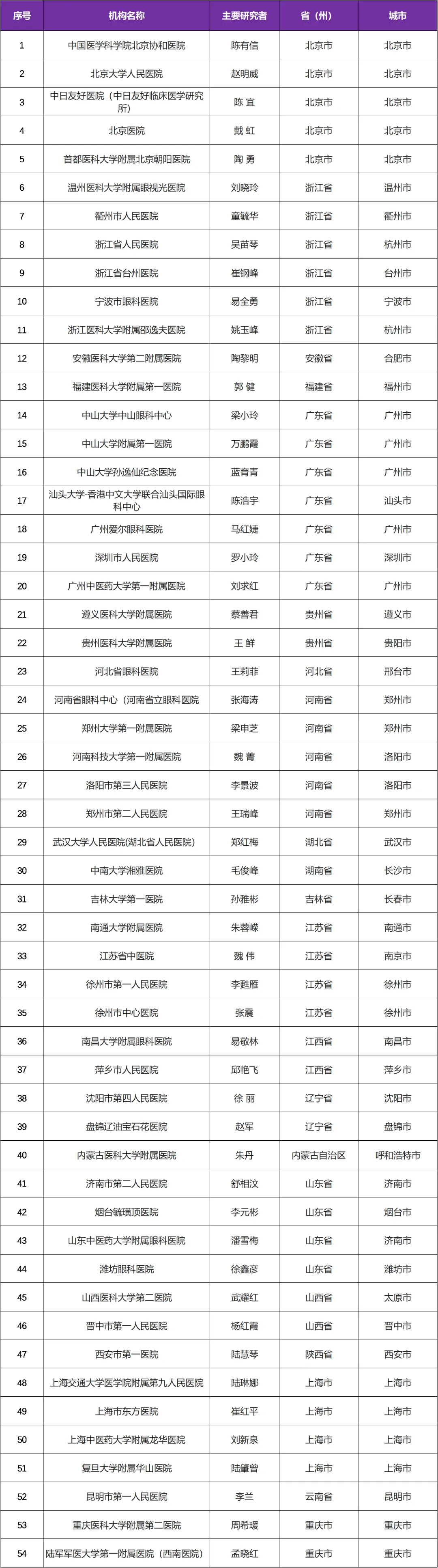 眼底病湿性黄斑 I 新药的研发 重拾的希望@北京协和医院及全国54家参研医院