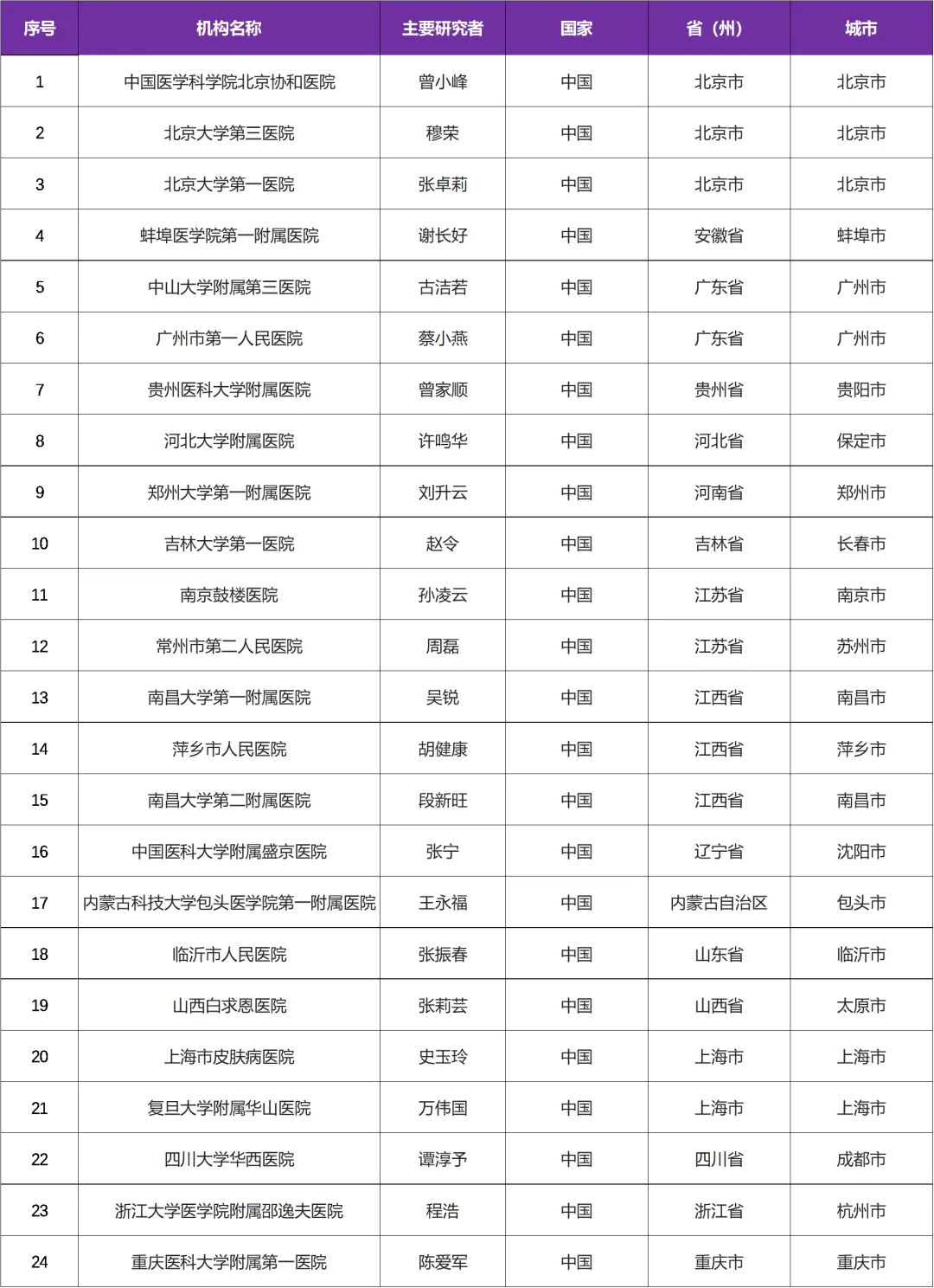 已上市的古塞奇尤单抗注射液 I 招募银屑病关节炎患者@中国医学科学院北京协和医院及全国24家参研医院