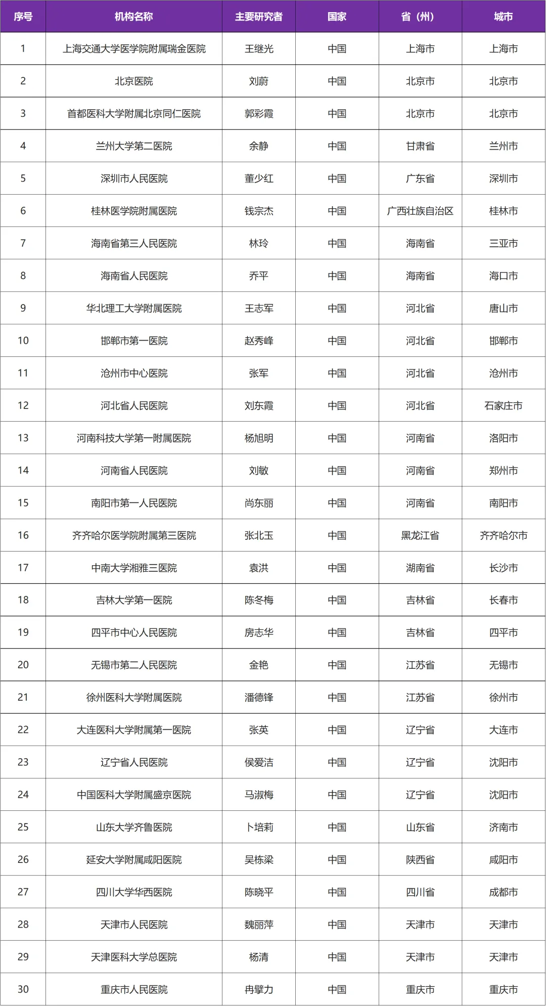 高血压新药三期临床研究 I 招募高血压患者@上海瑞金医院及全国30家参研医院