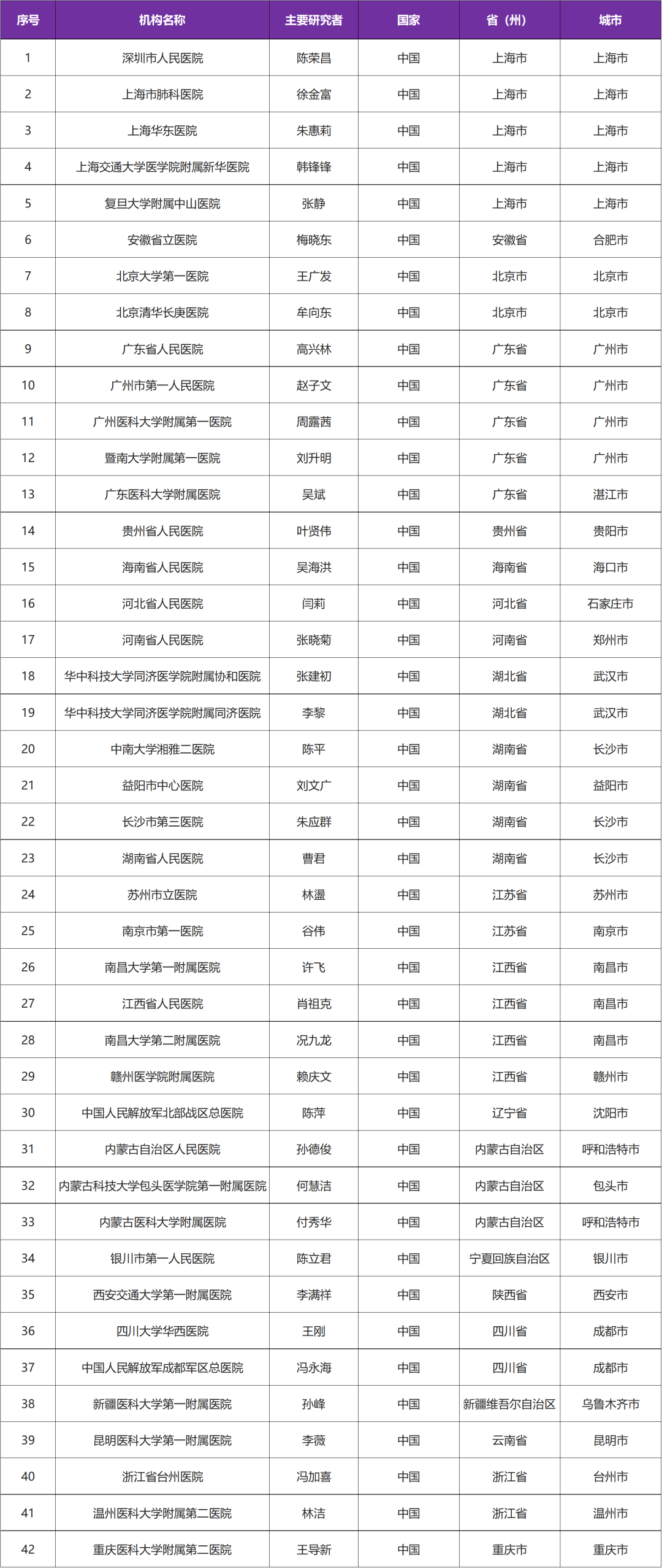 在美国获批已上市的慢阻肺新靶点药物Ⅲ期临床研究@深圳市人民医院及全国42家医院