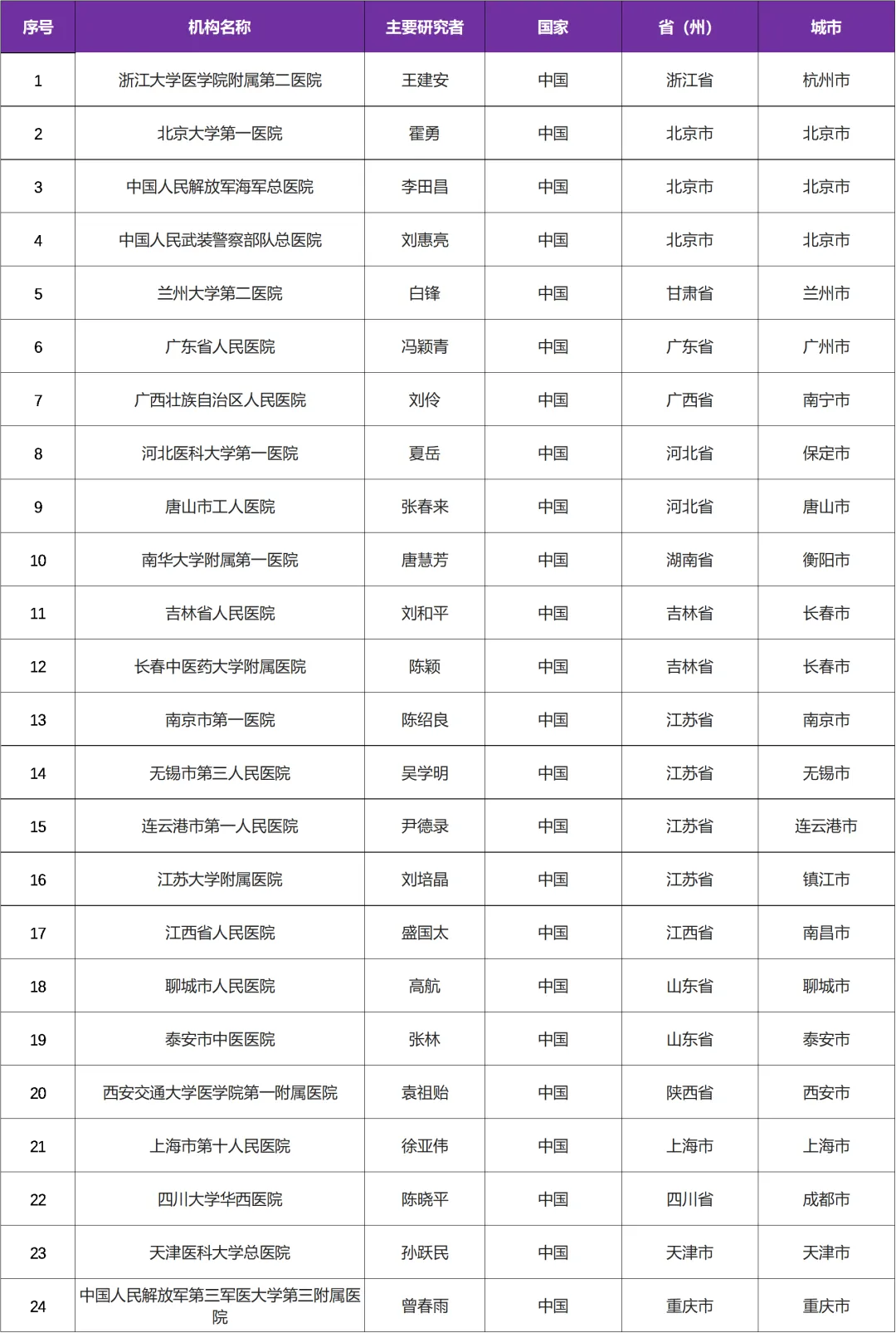 高血压新药阿齐沙坦 I 招募高血压患者@浙江大学医学院附属第二医院及全国24家参研医院