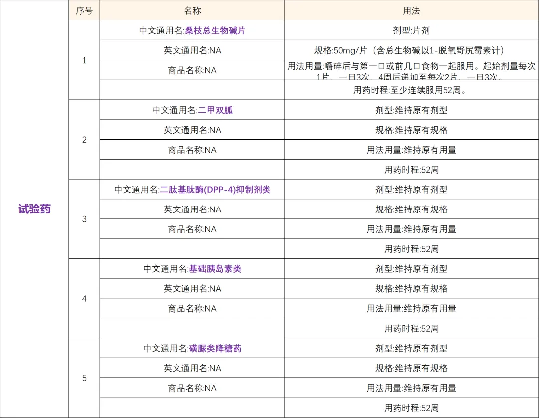 中国首个原创降血糖天然药物，已上市药物桑枝总生物碱片 I 招募糖尿病人患者@上海市第六人民医院及全国75家参研医院