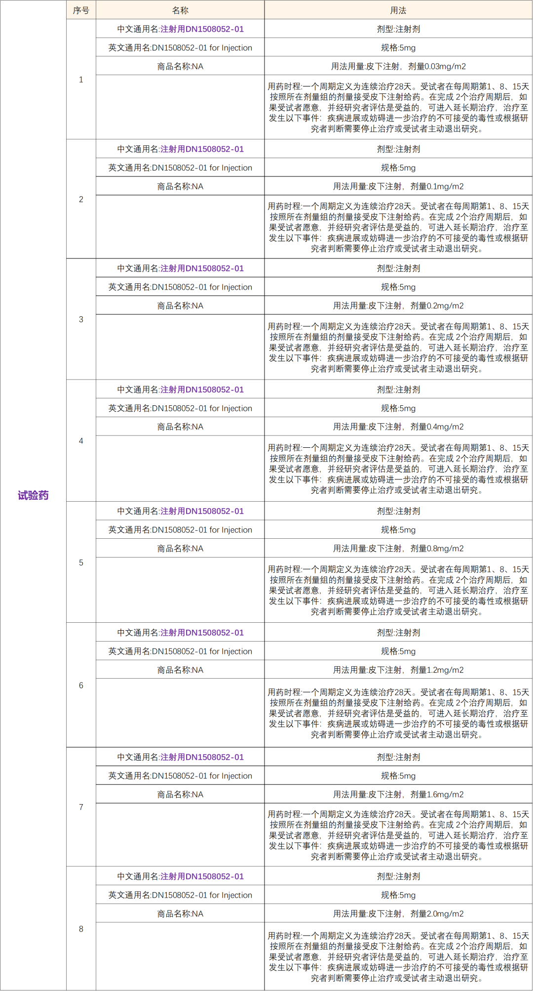 DN1508052-01已先后在美国和中国获批临床－高效的小分子TLR8激动剂，用于癌症免疫治疗＠上海市东方医院