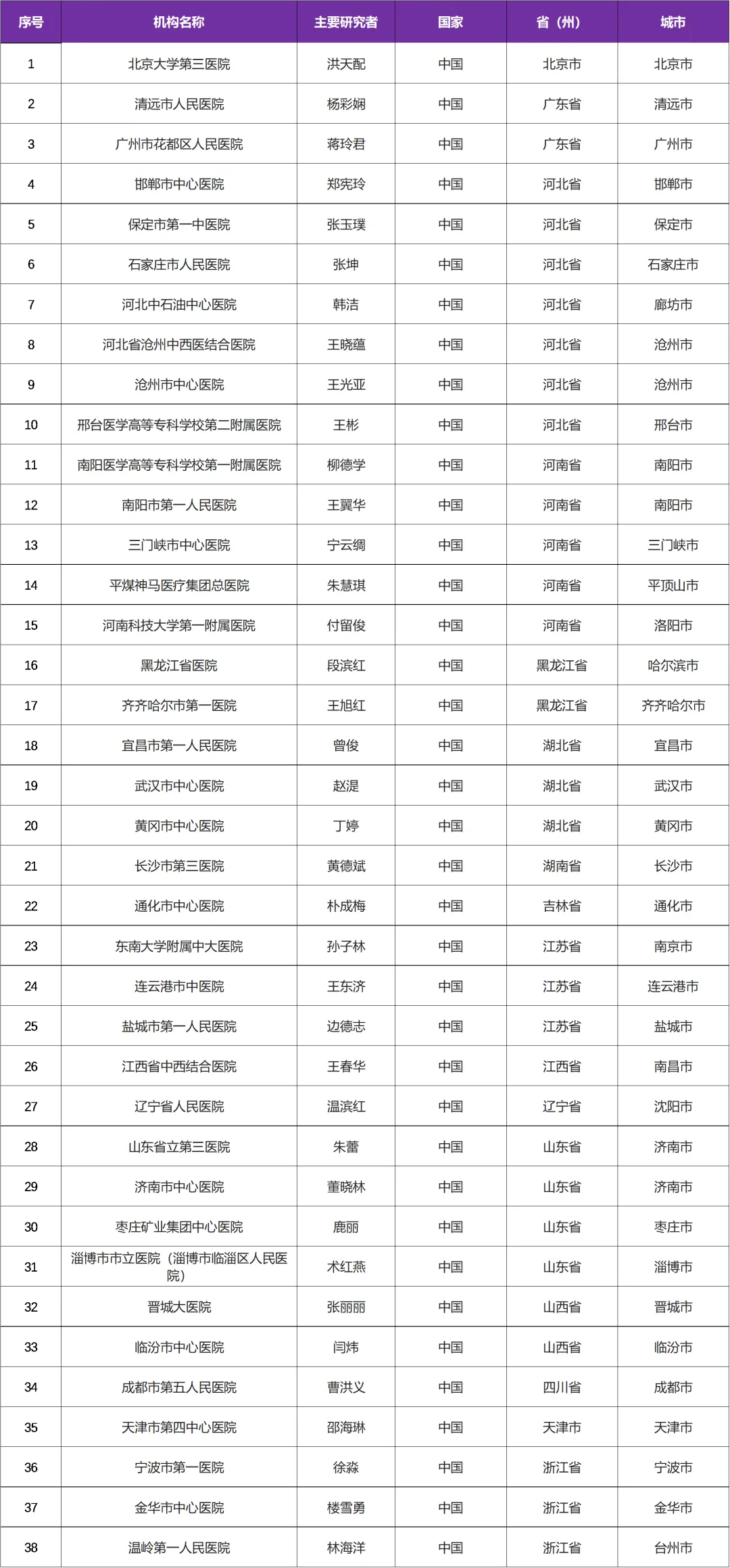 每周皮下注射一次的GLP-1降糖新药招募糖尿病患者@北京大学第三医院及全国38家参研医院