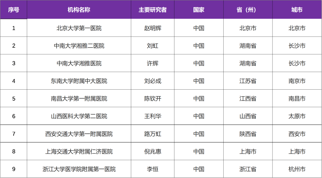 创新药BTK抑制剂 I 招募特定蛋白尿性肾小球疾病患者@北京大学第一医院及全国9家医院