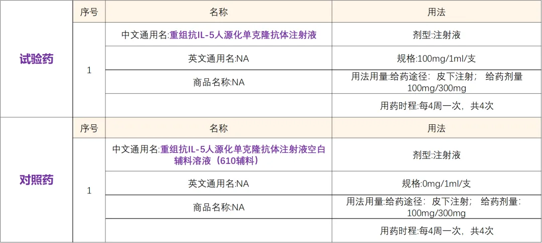 招募重度嗜酸性粒细胞性哮喘患者@上海市第一人民医院及全国42家医院 I 重组抗IL-5人源化单克隆抗体注射液