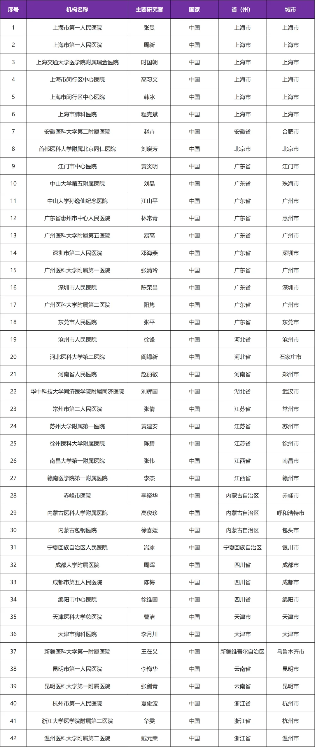 招募重度嗜酸性粒细胞性哮喘患者@上海市第一人民医院及全国42家医院 I 重组抗IL-5人源化单克隆抗体注射液