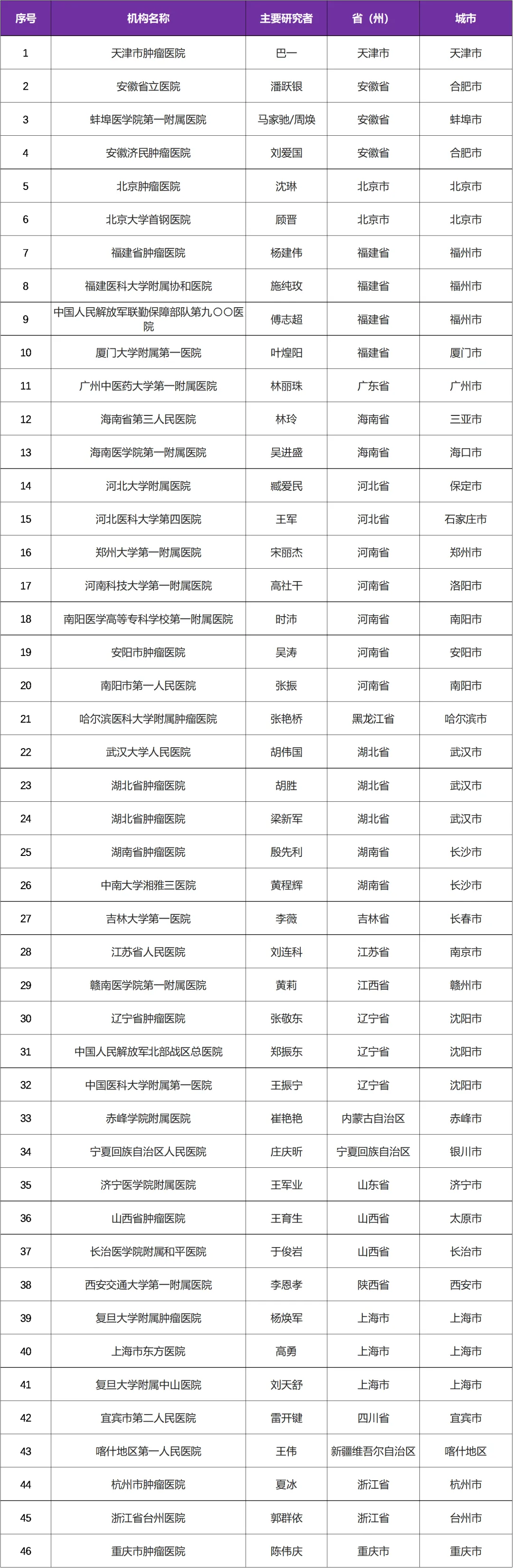 神州以PD-1为靶点、自主研发的新型人源化单克隆抗体 I 招募肠癌和食管癌患者@天津市肿瘤医院及全国46家医院