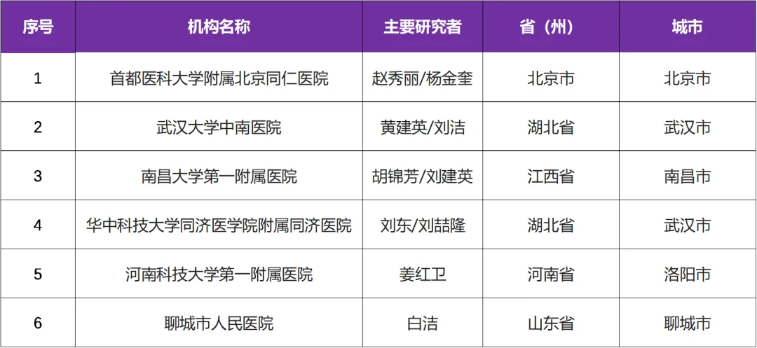 全球第一款以人胎盘间充质干细胞与生物材料混合制备的外用药物@首都医科大学附属北京同仁医院及全国6家参研医院