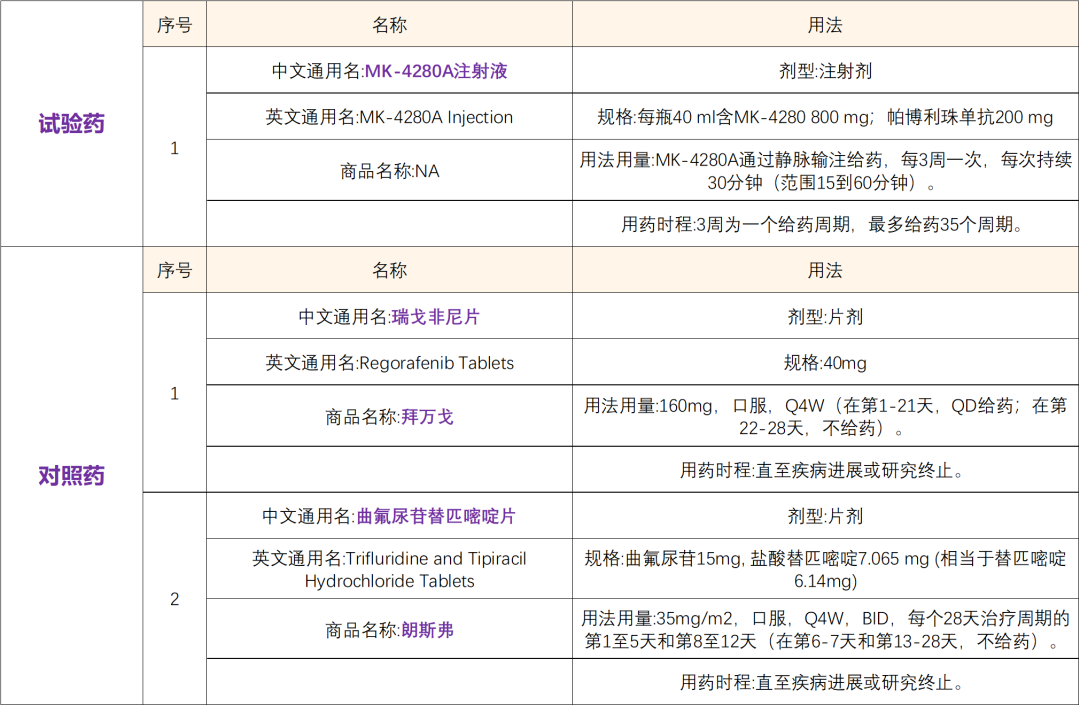 默沙东研发的MK-4280帕博利珠单抗用于直肠癌Ⅲ期临床研究@中山大学肿瘤防治中心及全国28家参研医院