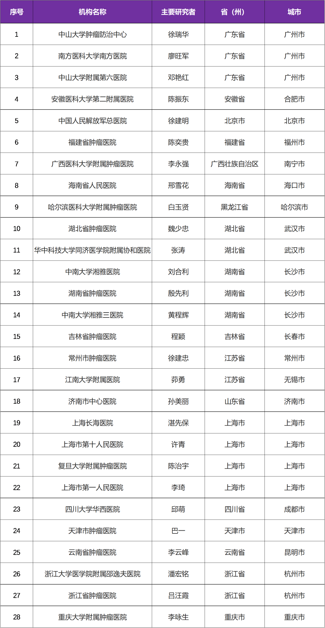 默沙东研发的MK-4280帕博利珠单抗用于直肠癌Ⅲ期临床研究@中山大学肿瘤防治中心及全国28家参研医院