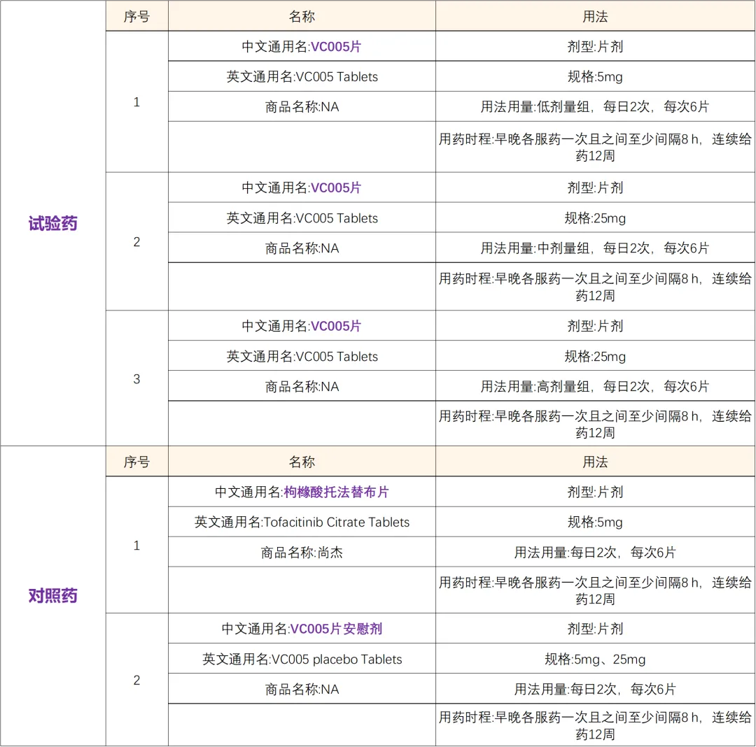 招募强直性脊柱炎患者@北京大学人民医院及全国16家医院 I 我国自主研发的高选择性JAK1抑制剂VC005片