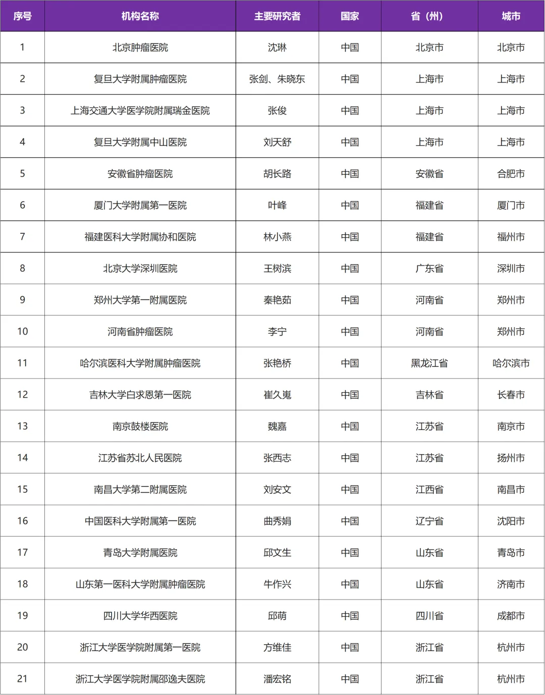 全球同类首创的、靶向CLDN18.2蛋白质的自体CAR-T细胞 I 招募胃癌/胰腺癌患者@北京肿瘤医院及全国21家医院