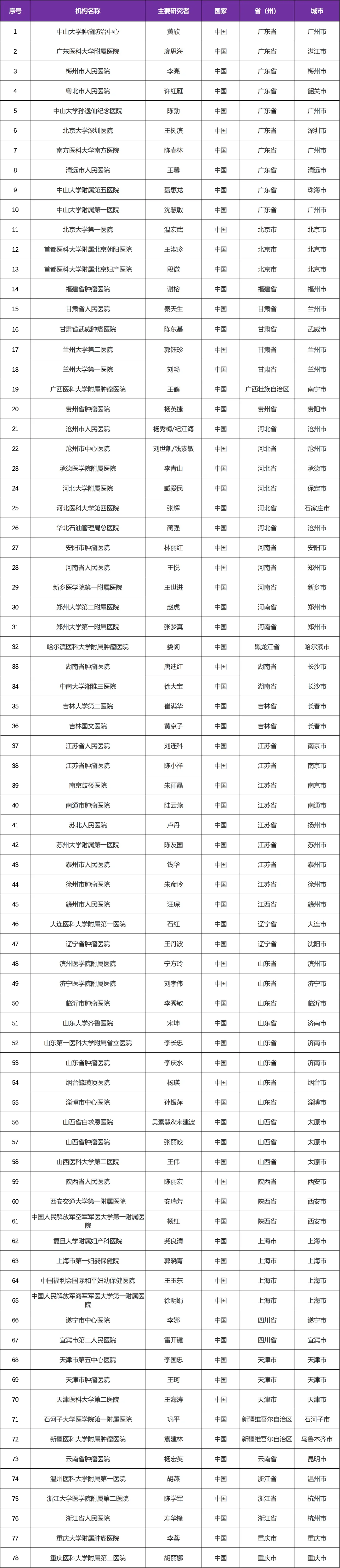 我国自主创新小分子靶向PD-L1联合安罗替尼　在研卵巢癌临床研究@中山大学肿瘤防治中心及全国78家医院