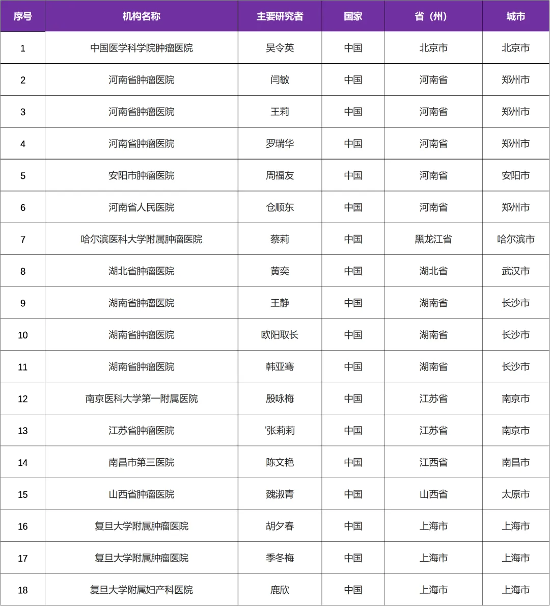 纳入我国突破性治疗品种IN10018－招募晚期肿瘤患者@中国医学科学院肿瘤医院及全国18家医院