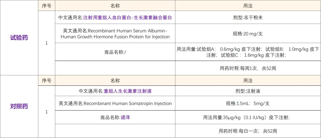 招募矮小症儿童@中国医学科学院北京协和医院及全国9家医院 I 长效生物制品&注射用重组人血白蛋白-生长激素融合蛋白