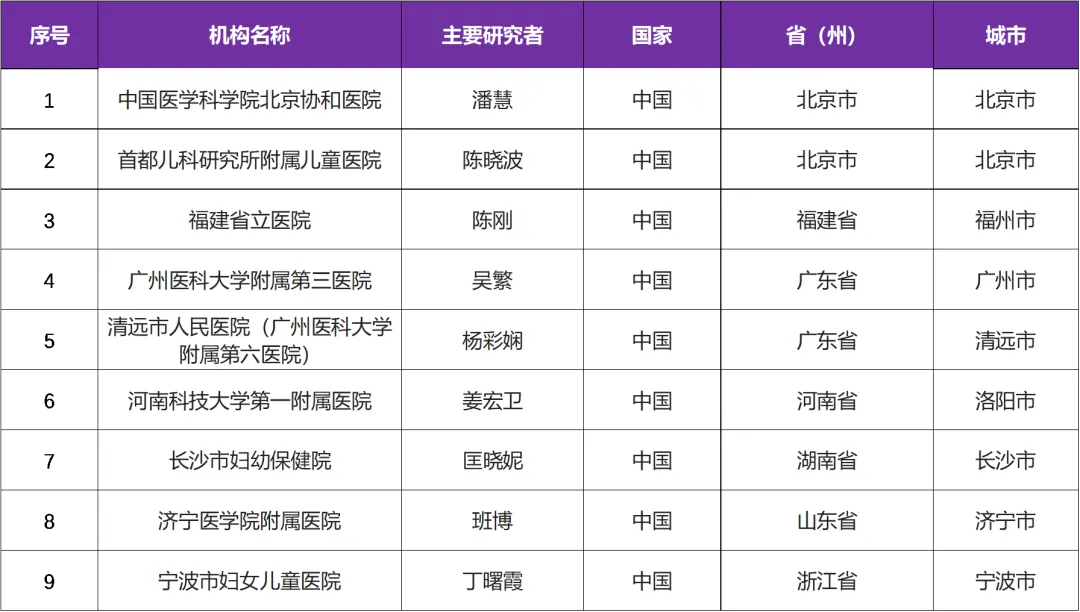 招募矮小症儿童@中国医学科学院北京协和医院及全国9家医院 I 长效生物制品&注射用重组人血白蛋白-生长激素融合蛋白