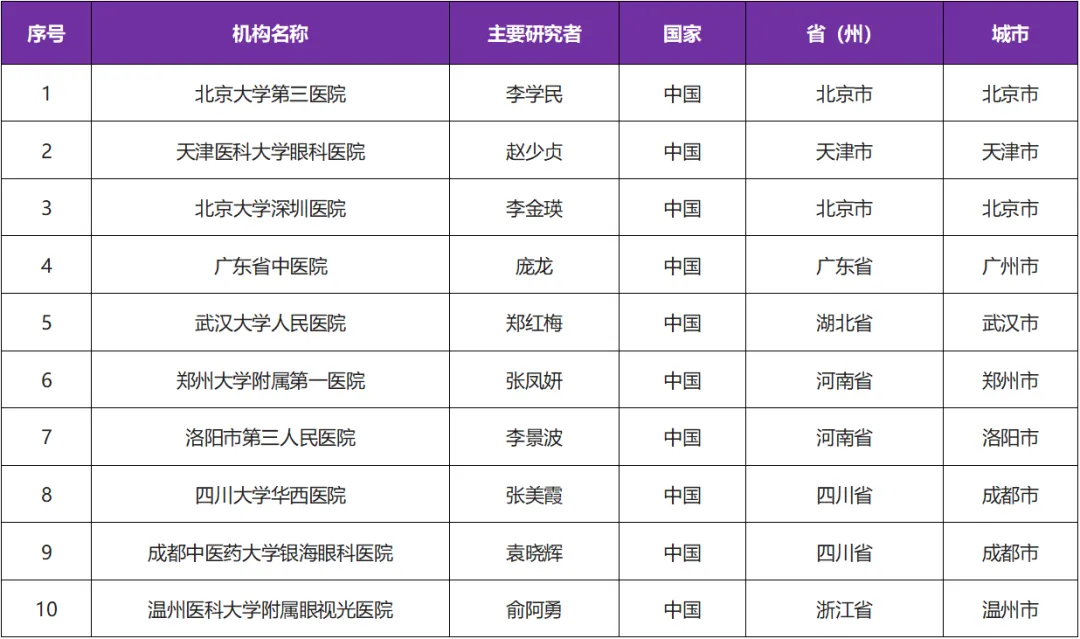 中山大学中山眼科中心自研治疗白内障药物－滴眼液@羊毛甾醇前药分子