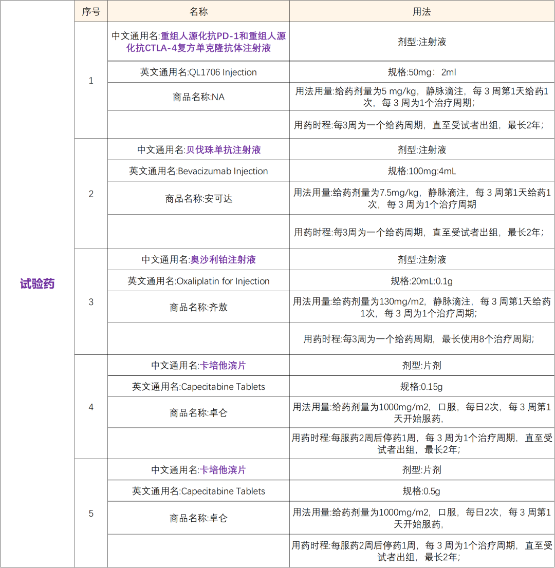 招募结直肠癌患者＠上海市东方医院及全国１９家医院 I PD-1/CTLA-4双抗药物＆QL1706注射液