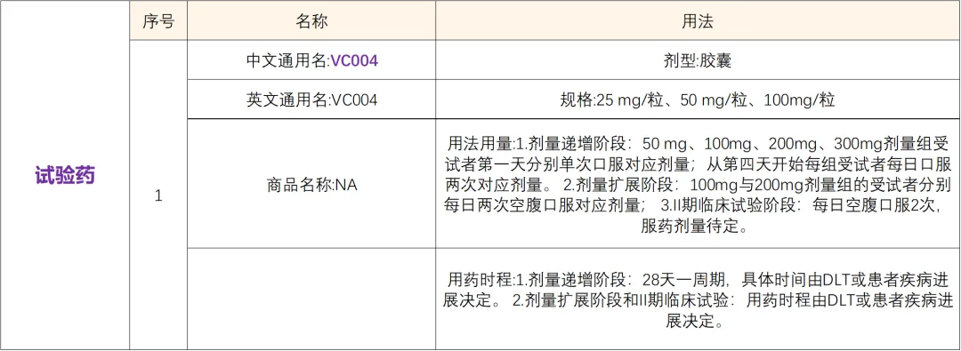 招募实体瘤患者@中国医学科学院肿瘤医院及全国21家医院 I 我国自主研发的第二代TRK抑制剂VC004