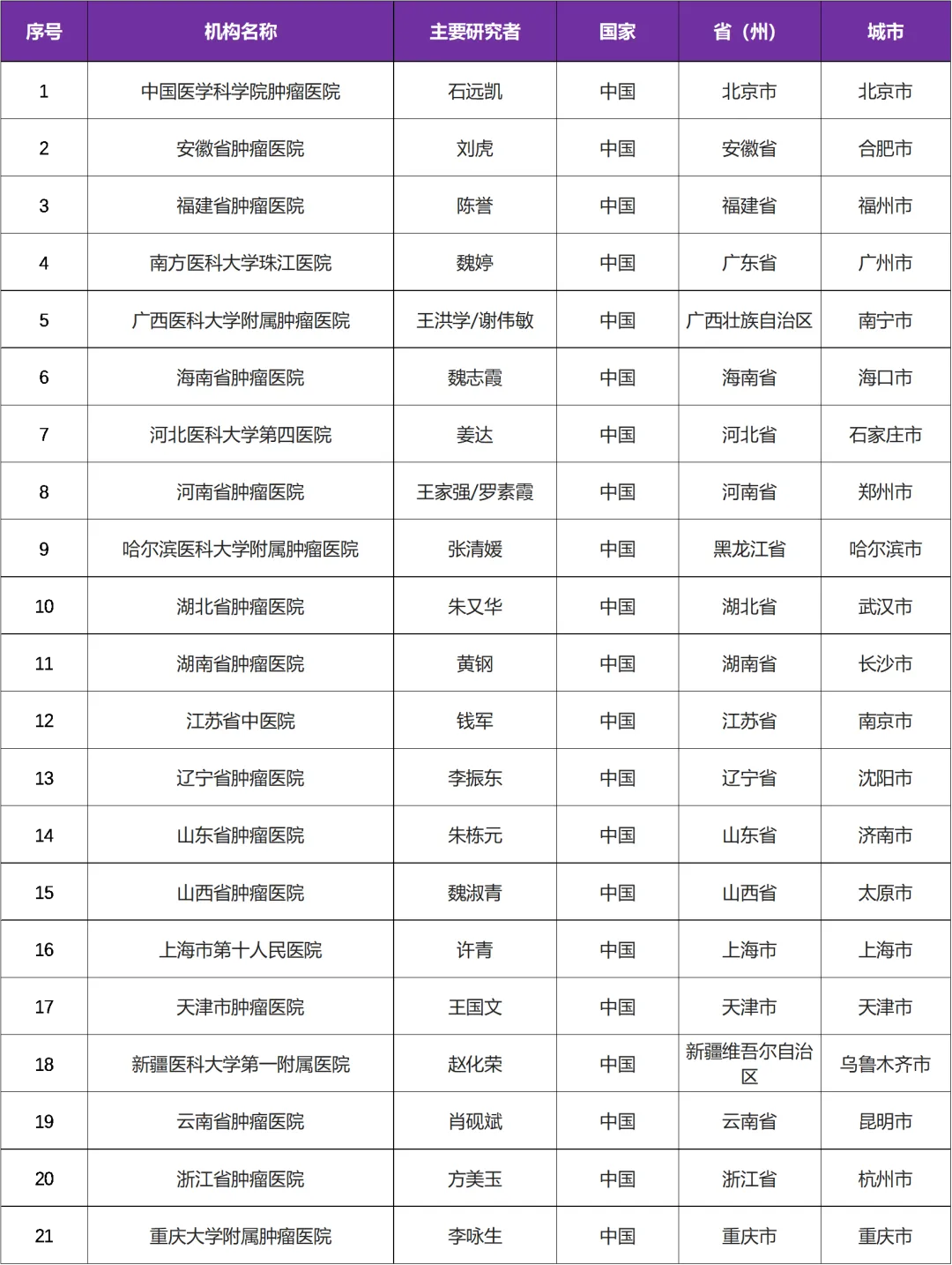 招募实体瘤患者@中国医学科学院肿瘤医院及全国21家医院 I 我国自主研发的第二代TRK抑制剂VC004