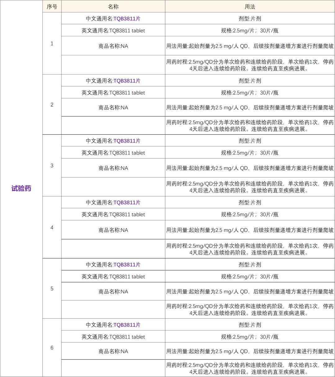 招募晚期肿瘤患者＠北京肿瘤医院及全国６家医院 I 第二代TRK激酶抑制剂TQB3811片