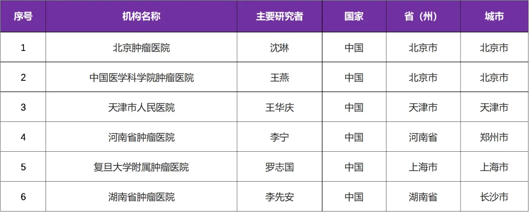 招募晚期肿瘤患者＠北京肿瘤医院及全国６家医院 I 第二代TRK激酶抑制剂TQB3811片