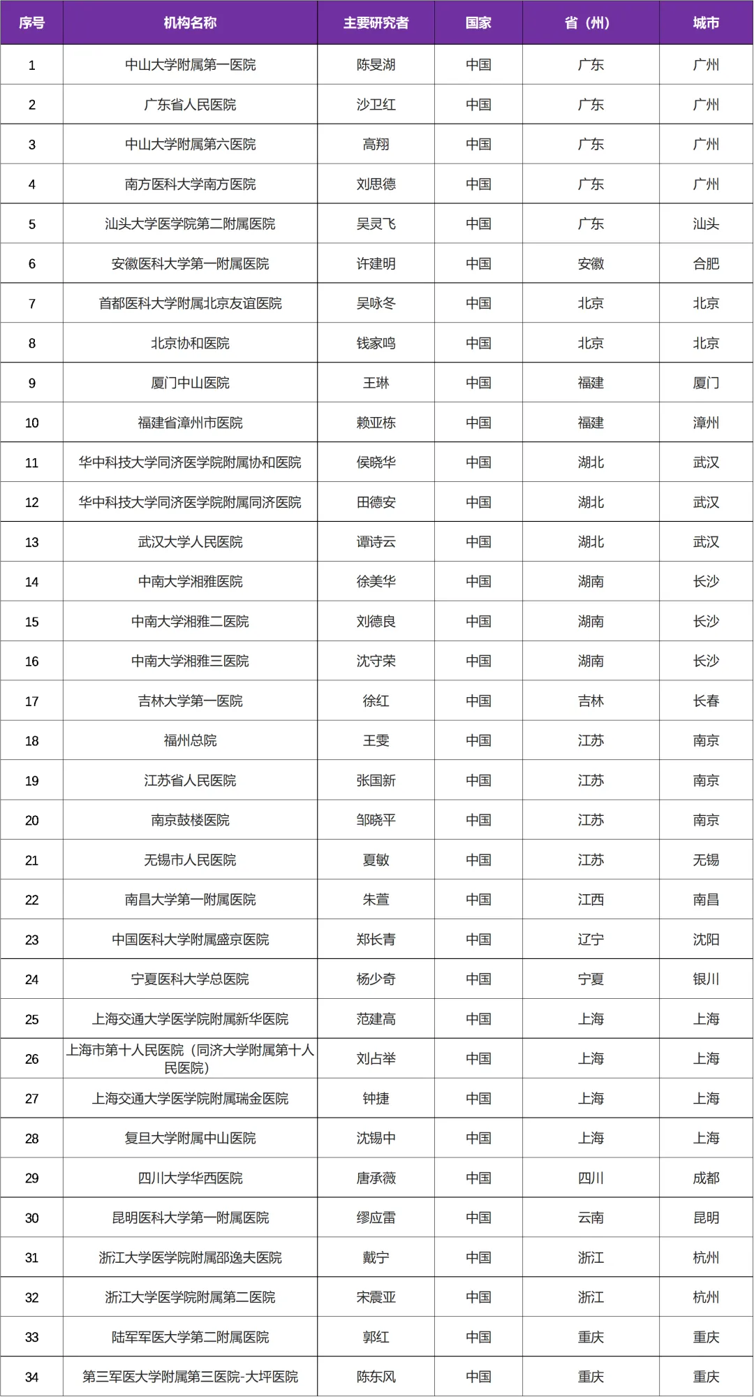 招募溃疡性结肠炎患者@中山大学附属第一医院及全国34家医院 I 注射用Vedolizumab （欧盟已上市原研药物）