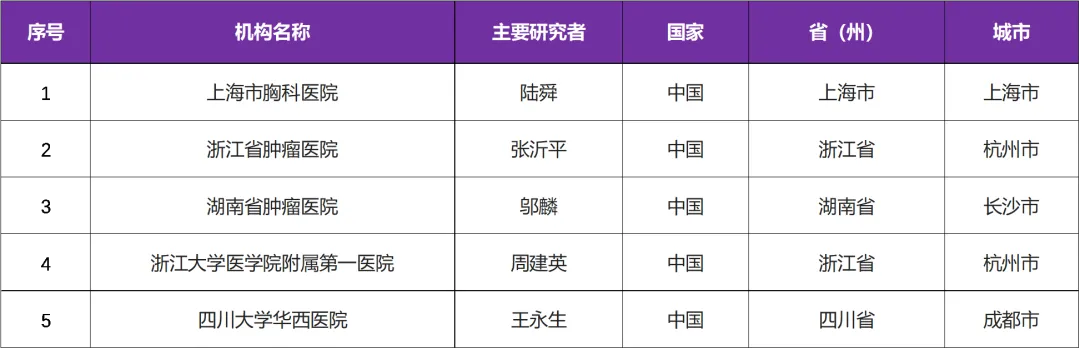 招募EGFR突变肺癌患者@上海市胸科医院及全国5家医院 I 美国FDA获批第四代EGFR靶向药H002临床研究