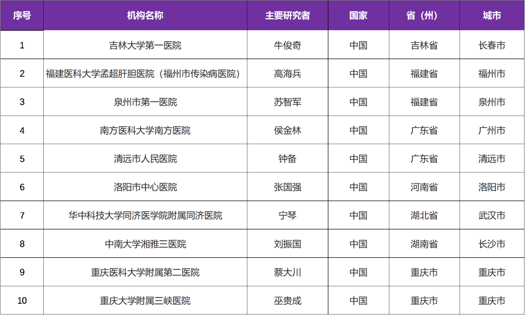 招募乙肝患者@吉林大学第一医院及全国10家医院 I 乙肝核心蛋白抑制剂GST-HG141片