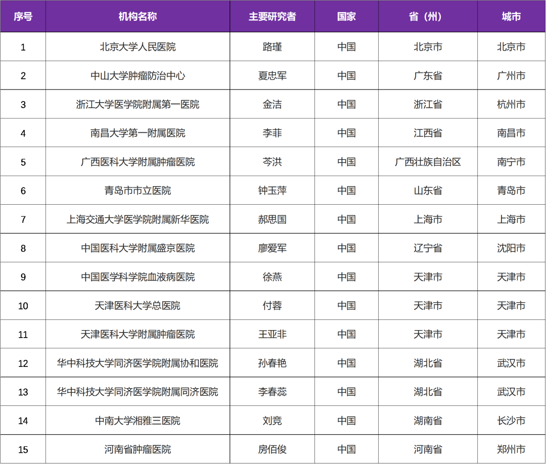 招募多发性骨髓瘤患者@北京大学人民医院及全国15家医院 I 赛诺菲原研Isatuximab/艾萨妥昔单抗