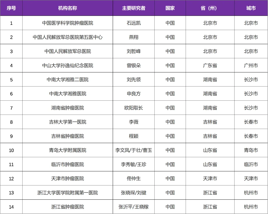 招募晚期肿瘤患者@中国医学科学院肿瘤医院及全国13家医院 I 全球首个小分子双靶点抑制剂BEBT-908 注射用双替尼他