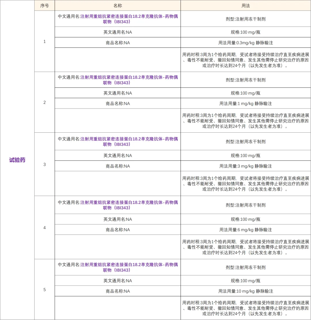 招募晚期肿瘤患者@复旦大学附属肿瘤医院及全国36家医院 I 信达生物IBI343（CLDN 18.2抗体药物偶联物）