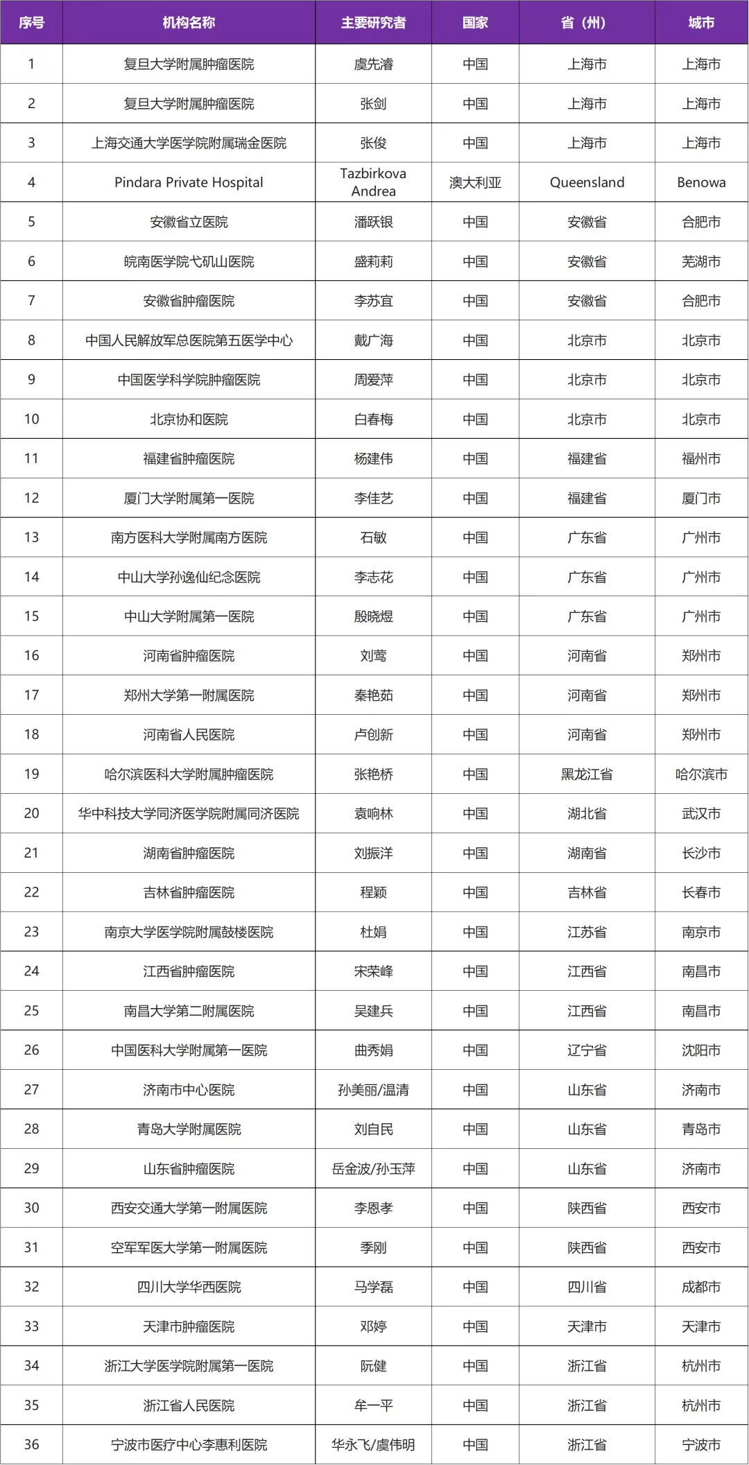 招募晚期肿瘤患者@复旦大学附属肿瘤医院及全国36家医院 I 信达生物IBI343（CLDN 18.2抗体药物偶联物）