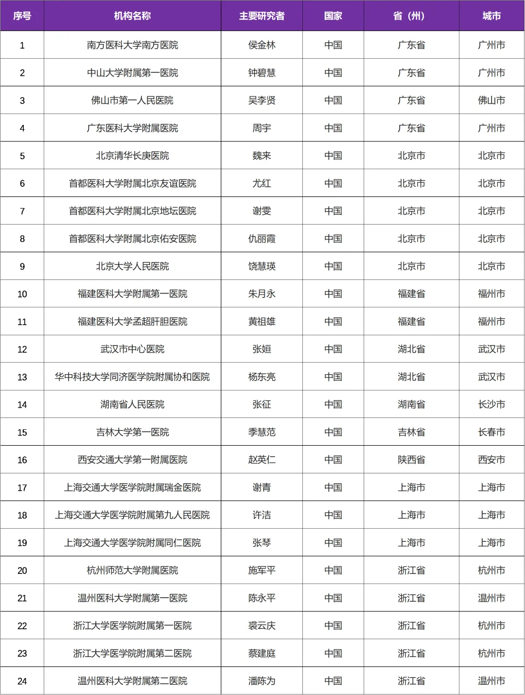 招募脂肪肝患者@南方医科大学南方医院及全国24家医院 I 新型FXR激动剂HEC96719片