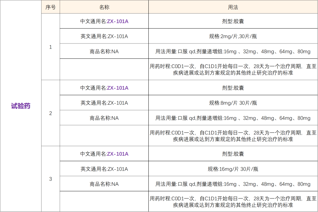 招募血液病患者@华中科技大学同济医学院附属协和医院及全国31家医院 I 新一代PI3Kδ/γ双靶点抑制剂ZX-101A