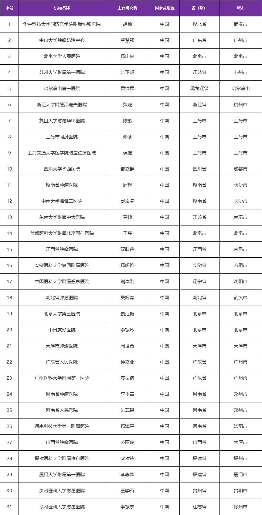 招募血液病患者@华中科技大学同济医学院附属协和医院及全国31家医院 I 新一代PI3Kδ/γ双靶点抑制剂ZX-101A