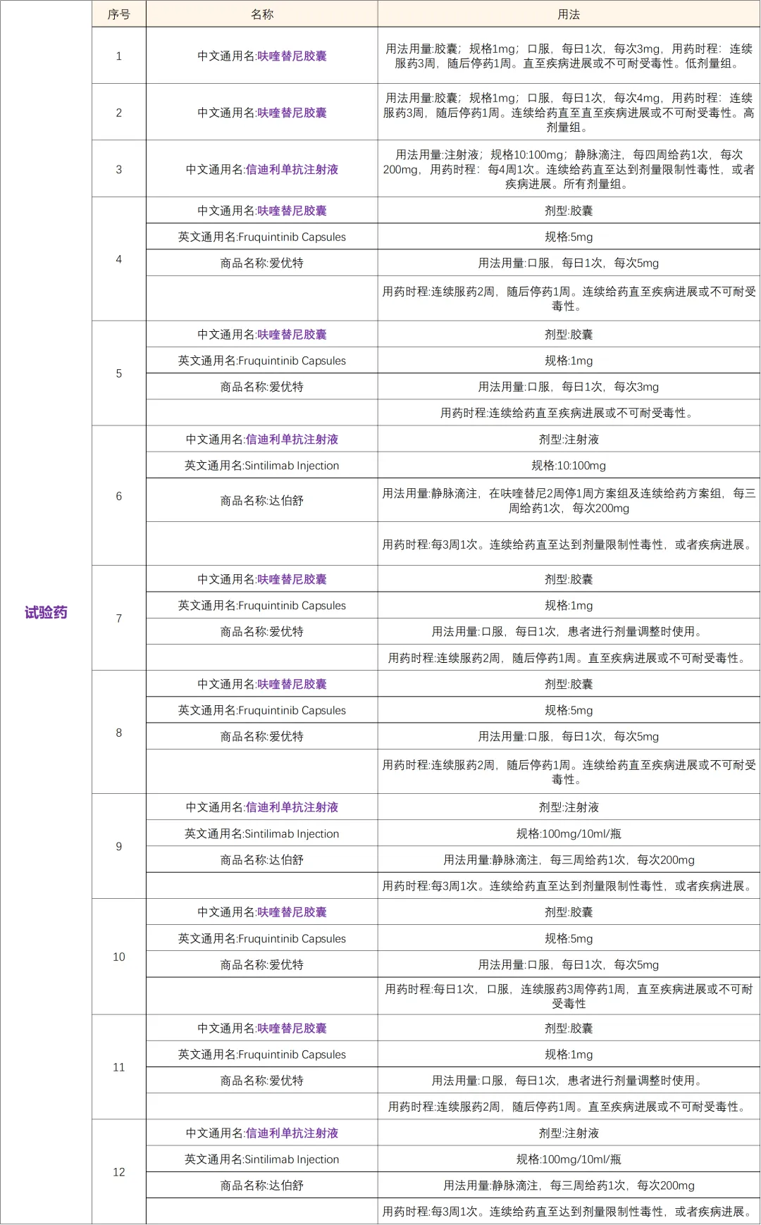 招募晚期肿瘤患者@上海市东方医院及全国56家医院 I 已上市药物呋喹替尼胶囊&小分子血管生成抑制剂