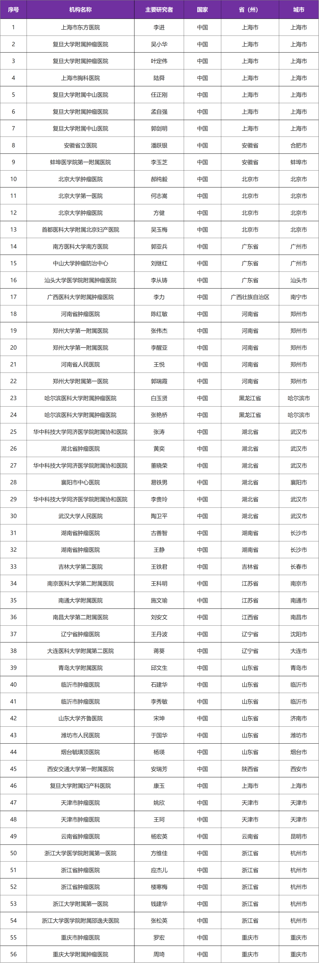 招募晚期肿瘤患者@上海市东方医院及全国56家医院 I 已上市药物呋喹替尼胶囊&小分子血管生成抑制剂